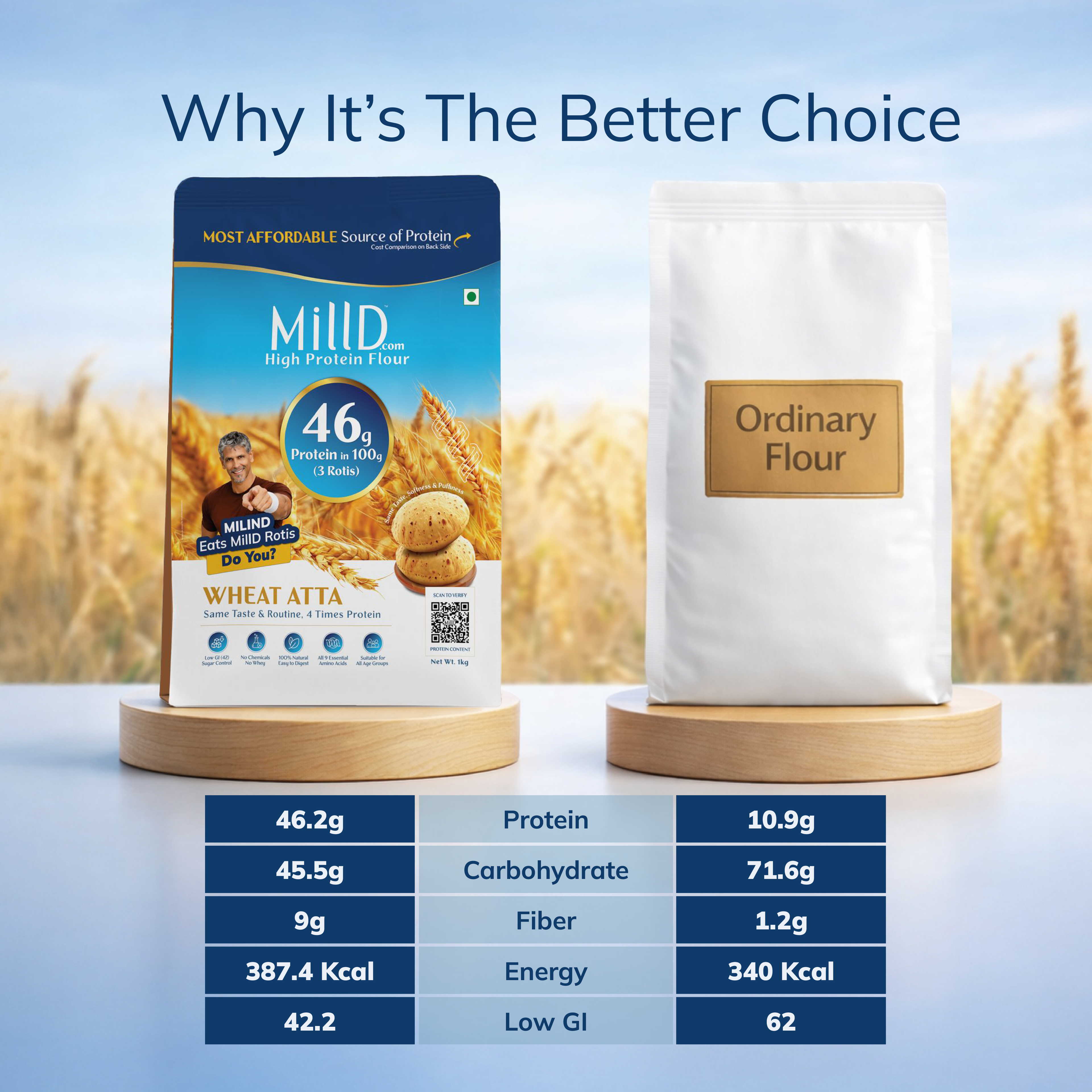 MillD | 460g Protein per kg Atta |