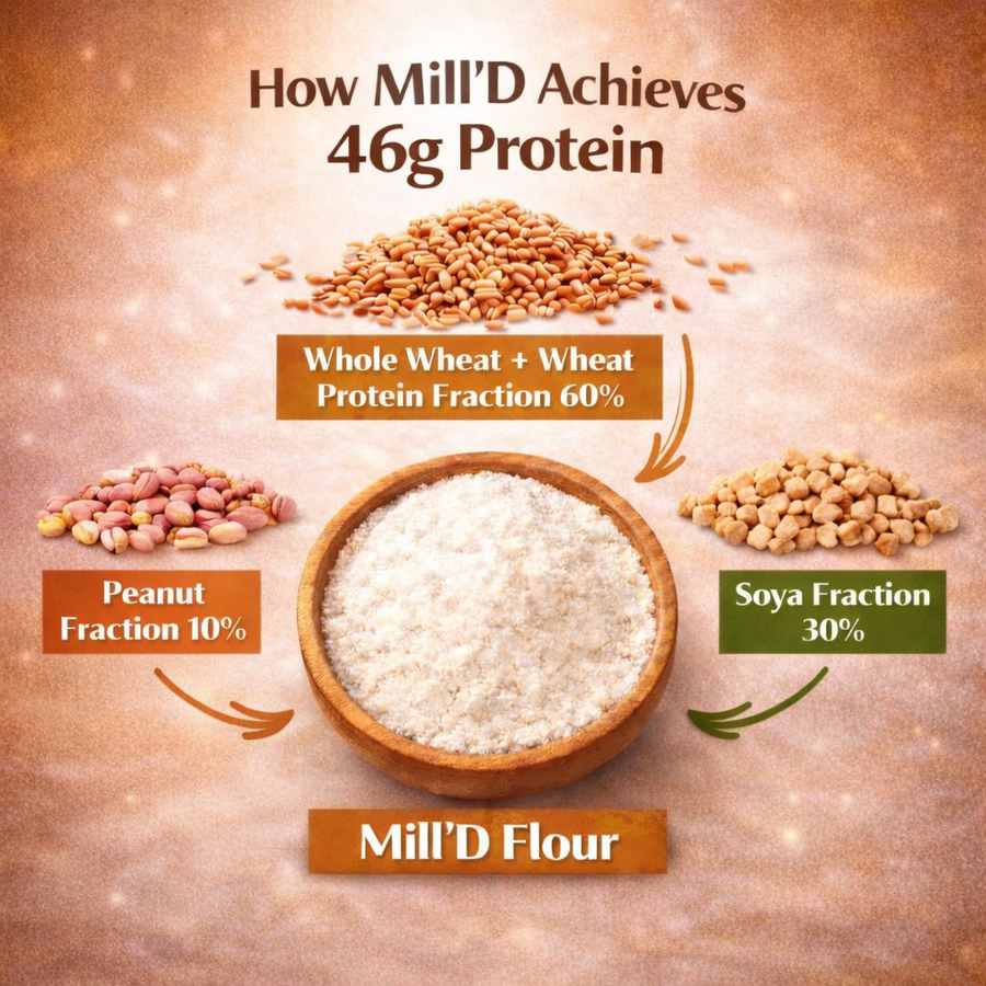 Mill'D 460 Grams Protein in 1kg Atta