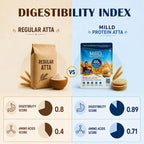 A comparison infographic titled 'DIGESTIBILITY INDEX' comparing Regular Atta and Milld Protein Atta. The left side, labeled 'REGULAR ATTA' on a beige background, shows a brown paper bag of Atta with wheat stalks and a bowl of flour, scoring 0.