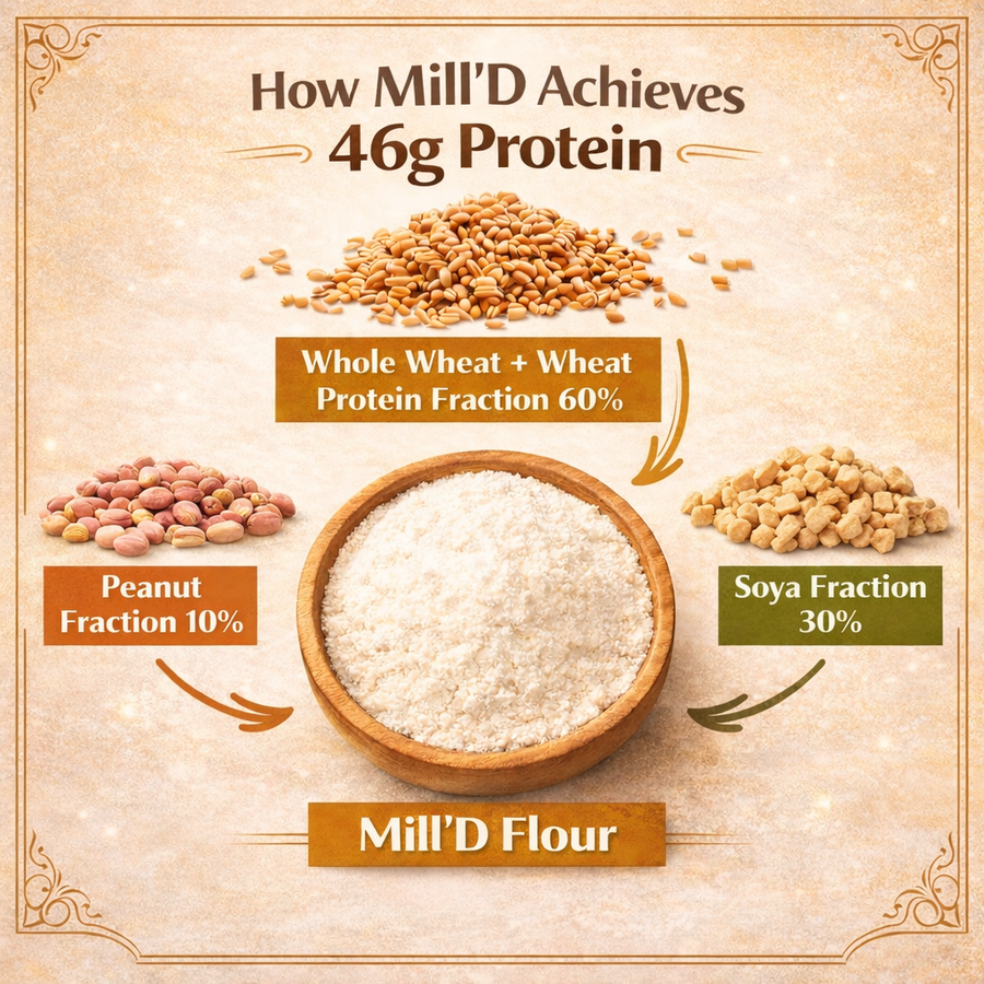 Mill'D 460 Grams Protein in 1kg Atta