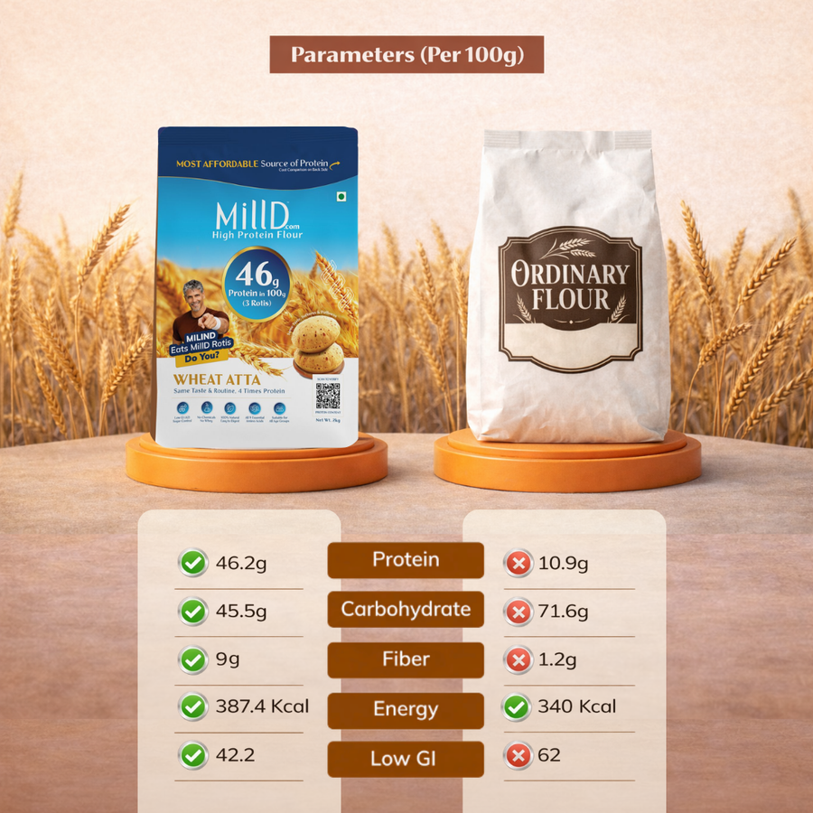 Mill'D 460 Grams Protein in 1kg Atta