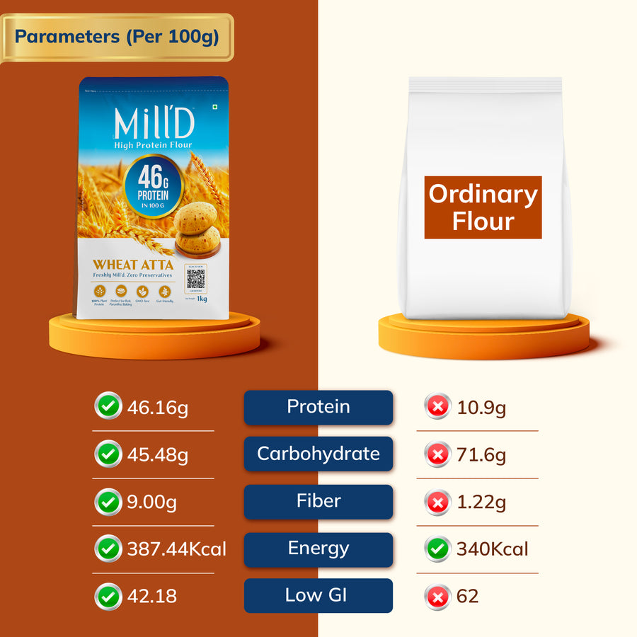 Mill'D 460 Grams Protein in 1kg Atta