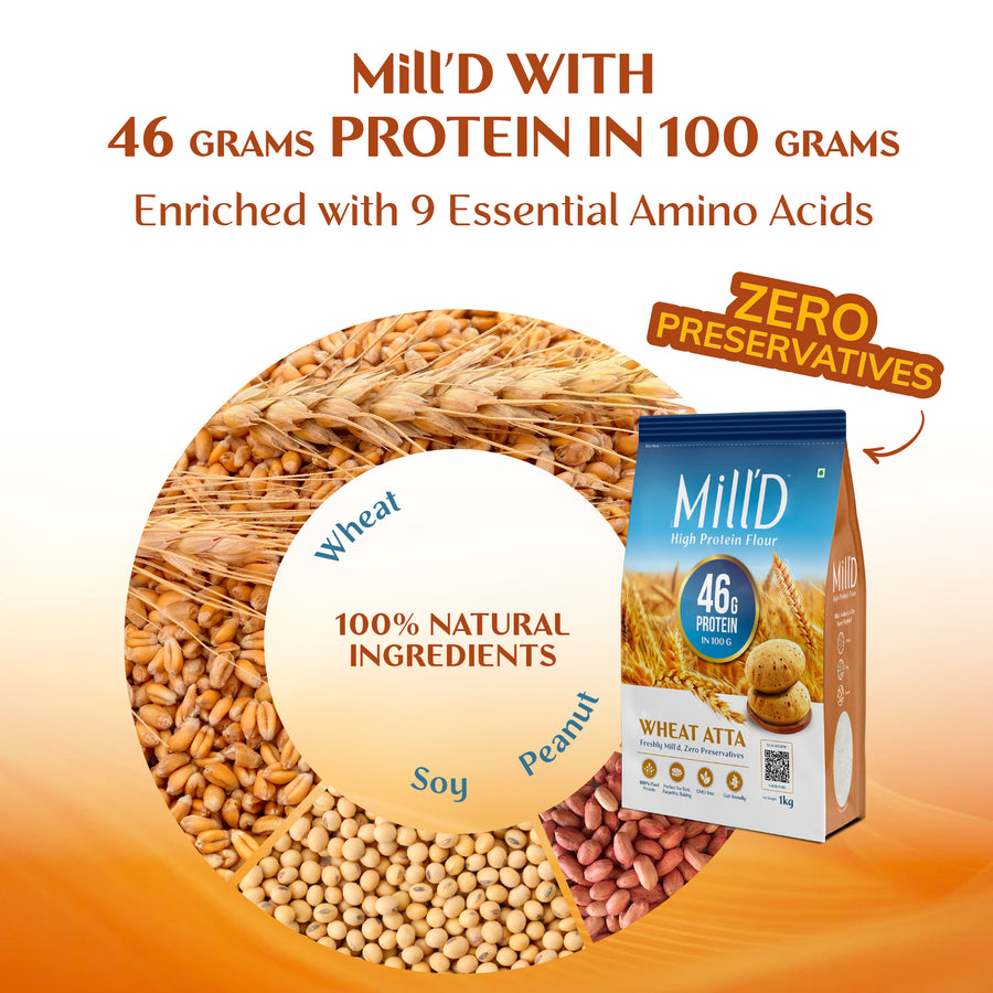 Milld High Protein Flour pack displayed with a circular graphic showing its 100% natural ingredients—wheat, soy, and peanuts—highlighting 46g protein per 100g, enriched with 9 essential amino acids and zero preservatives