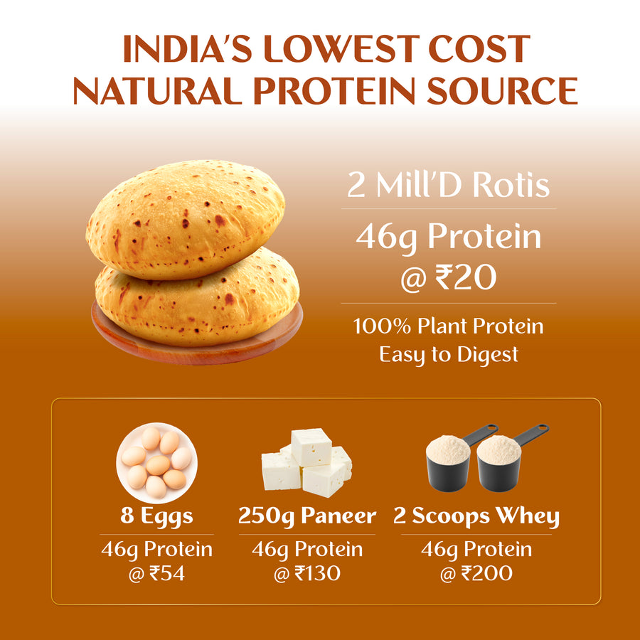 Graphic showing MillD high-protein atta as India’s lowest-cost natural protein source, comparing 2 Mill’D rotis providing 46g plant-based protein for ₹20 with eggs, paneer, and whey. Highlights low GI, vegan-friendly, high-protein wheat flour
