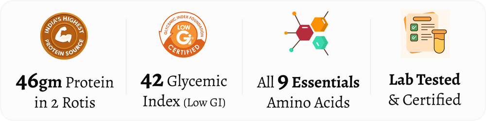 Icons highlighting MillD high-protein atta benefits: 46g protein in 2 rotis, low glycemic index of 42, all 9 essential amino acids, and lab-tested certification