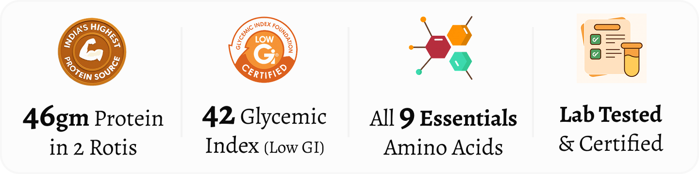 Icons highlighting MillD high-protein atta benefits: 46g protein in 2 rotis, low glycemic index of 42, all 9 essential amino acids, and lab-tested certification