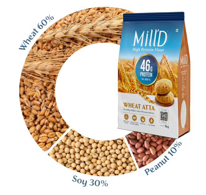 Milld high-protein wheat atta pack displayed beside a circular ingredient chart showing its 100% natural composition: 60% wheat, 30% soy, and 10% peanuts, highlighting a blend that provides complete protein with all 9 essential amino acids.