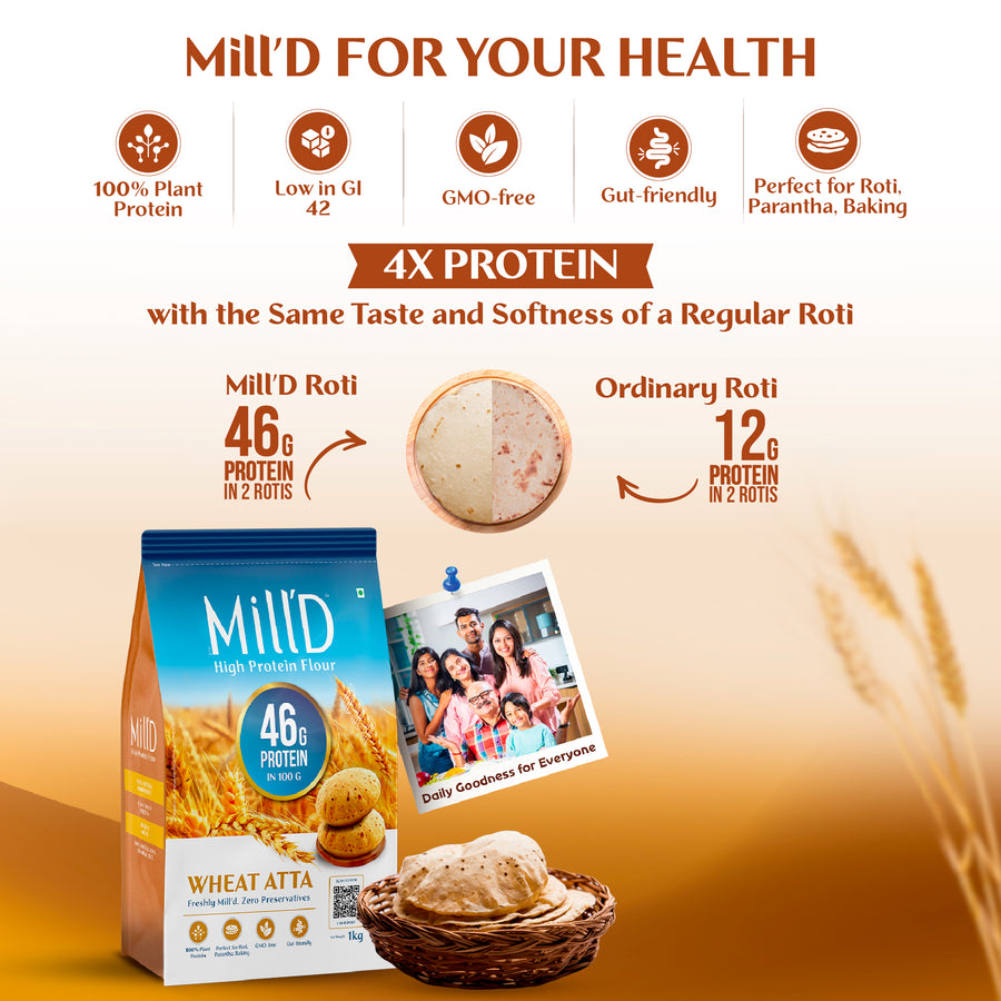 MillD high-protein wheat atta compared to ordinary roti, showing MillD rotis provide 46g protein in 2 rotis versus 12g in regular rotis, highlighting benefits like plant protein, low GI, GMO-free, gut-friendly, and suitable for rotis, parathas, and baking