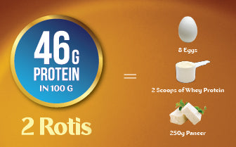 Graphic showing that two rotis made from Milld high-protein atta provide 46 grams of plant-based protein, equal to eggs, paneer, and whey