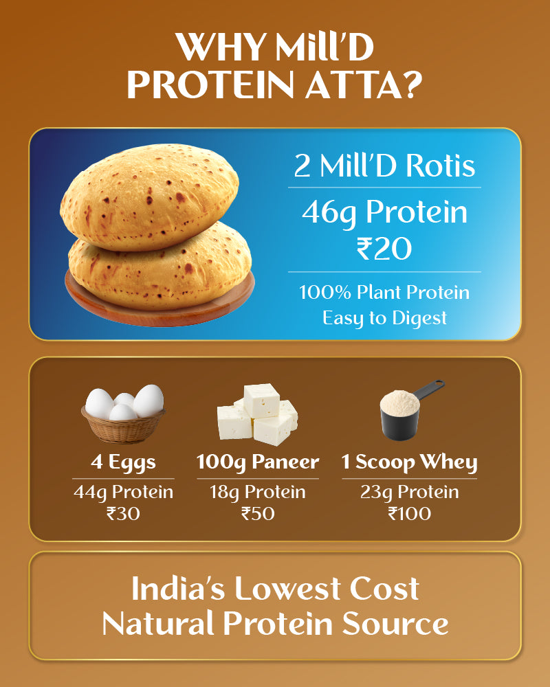 Comparison showing MillD protein atta as India’s lowest-cost natural protein source, with 2 MillD rotis providing 46g plant protein for ₹20 versus eggs, paneer, and whey that offer less protein at higher cost