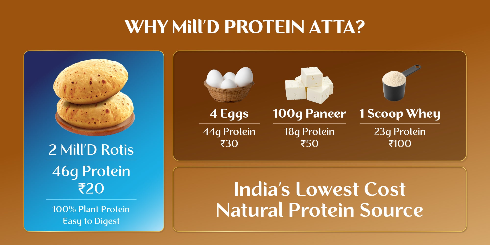 Comparison showing MillD protein atta as India’s lowest-cost natural protein source, with 2 MillD rotis providing 46g plant protein for ₹20 versus eggs, paneer, and whey that offer less protein at higher cost