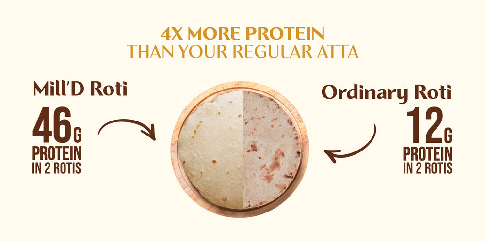 Side-by-side comparison of MillD rotis versus ordinary rotis, showing MillD provides 46g protein in 2 rotis while ordinary atta gives only 12g