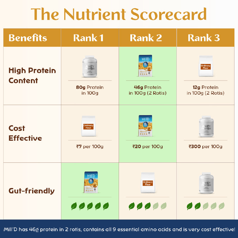 Mill'D High Protein  Wheat Flour